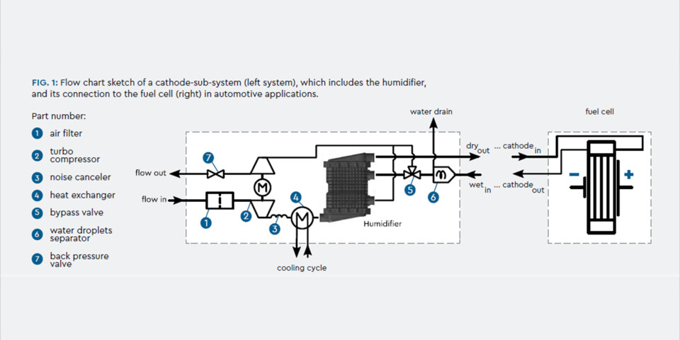 Ein detailliertes Flussdiagramm, das ein Kathoden-Teilsystem für Automobil-Brennstoffzellenanwendungen darstellt.